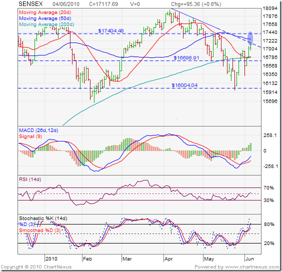 Stock Market Charts India Mutual Funds Investment BSE Sensex Index